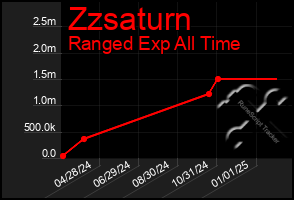 Total Graph of Zzsaturn