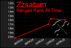 Total Graph of Zzsaturn