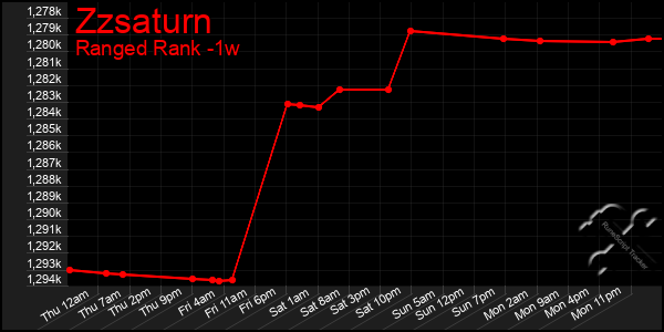 Last 7 Days Graph of Zzsaturn