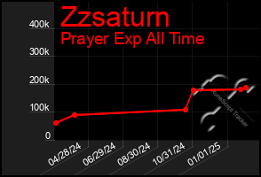 Total Graph of Zzsaturn