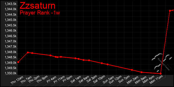 Last 7 Days Graph of Zzsaturn