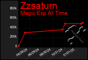 Total Graph of Zzsaturn