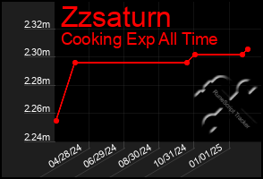 Total Graph of Zzsaturn