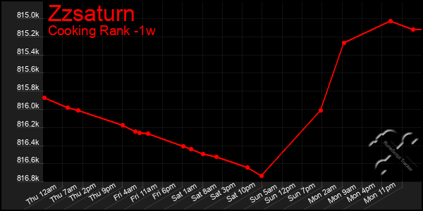 Last 7 Days Graph of Zzsaturn