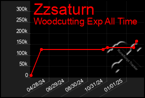 Total Graph of Zzsaturn