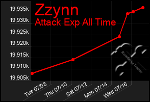 Total Graph of Zzynn