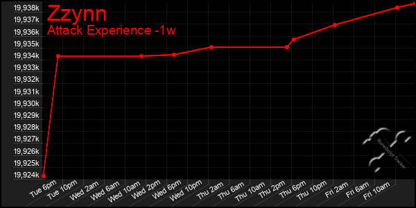 Last 7 Days Graph of Zzynn