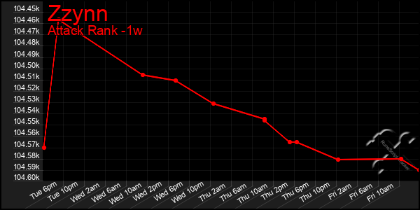 Last 7 Days Graph of Zzynn