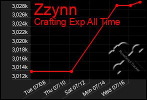 Total Graph of Zzynn