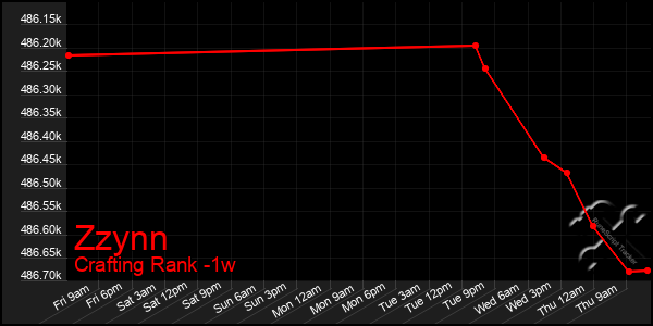 Last 7 Days Graph of Zzynn