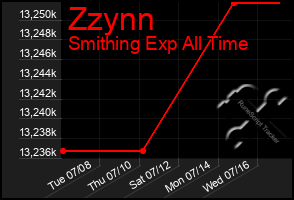 Total Graph of Zzynn