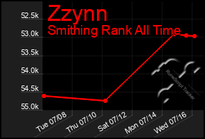 Total Graph of Zzynn