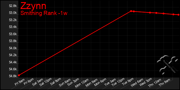 Last 7 Days Graph of Zzynn