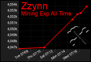 Total Graph of Zzynn