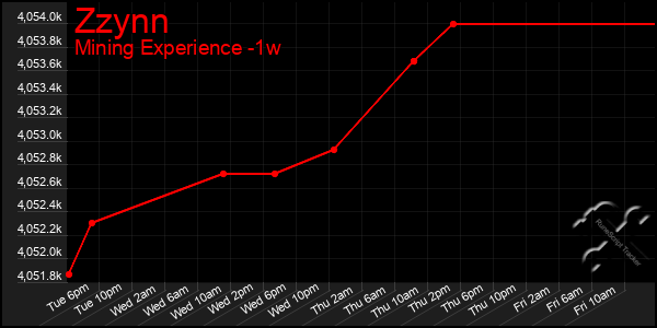 Last 7 Days Graph of Zzynn