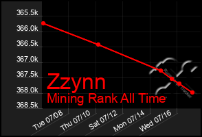 Total Graph of Zzynn