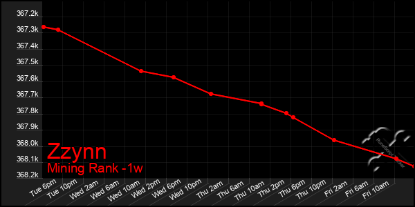 Last 7 Days Graph of Zzynn