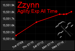 Total Graph of Zzynn