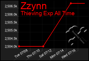 Total Graph of Zzynn