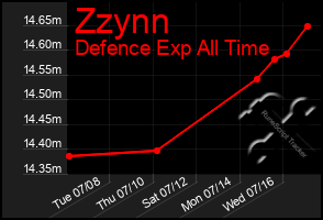 Total Graph of Zzynn