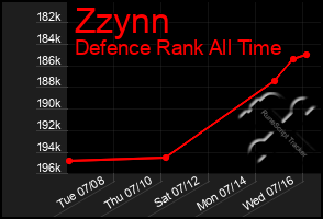 Total Graph of Zzynn