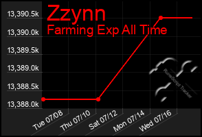Total Graph of Zzynn