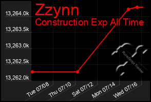 Total Graph of Zzynn