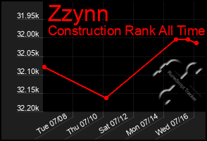 Total Graph of Zzynn
