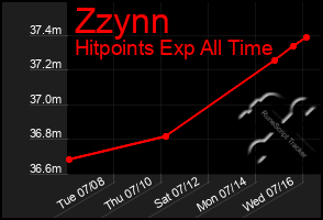 Total Graph of Zzynn