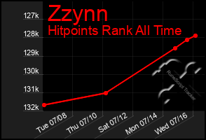 Total Graph of Zzynn