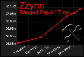 Total Graph of Zzynn