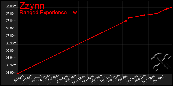 Last 7 Days Graph of Zzynn