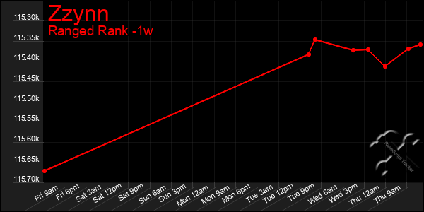 Last 7 Days Graph of Zzynn