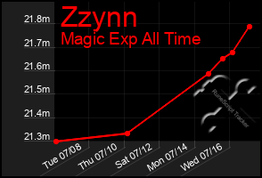 Total Graph of Zzynn