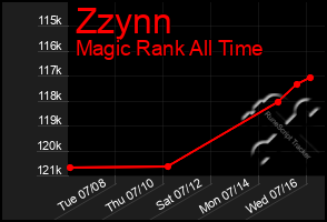 Total Graph of Zzynn