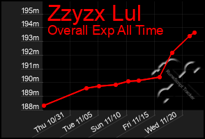 Total Graph of Zzyzx Lul