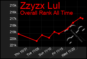 Total Graph of Zzyzx Lul