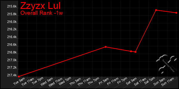 Last 7 Days Graph of Zzyzx Lul