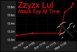 Total Graph of Zzyzx Lul