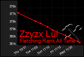 Total Graph of Zzyzx Lul