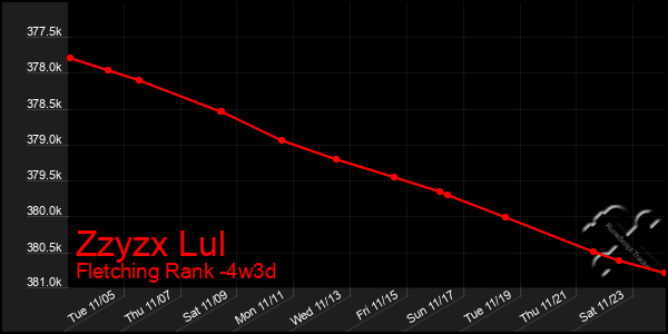 Last 31 Days Graph of Zzyzx Lul