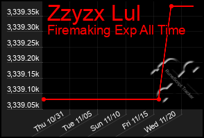 Total Graph of Zzyzx Lul