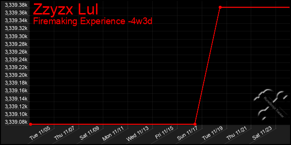 Last 31 Days Graph of Zzyzx Lul