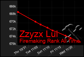 Total Graph of Zzyzx Lul