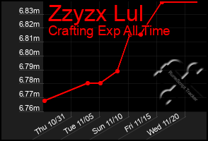 Total Graph of Zzyzx Lul