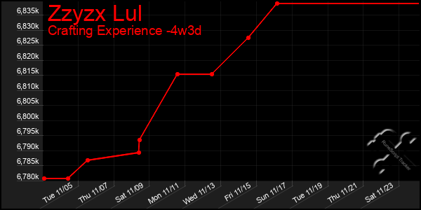 Last 31 Days Graph of Zzyzx Lul