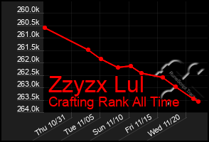 Total Graph of Zzyzx Lul