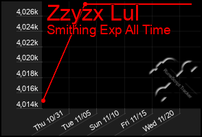 Total Graph of Zzyzx Lul