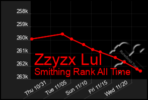 Total Graph of Zzyzx Lul