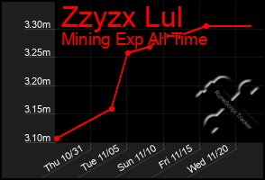 Total Graph of Zzyzx Lul